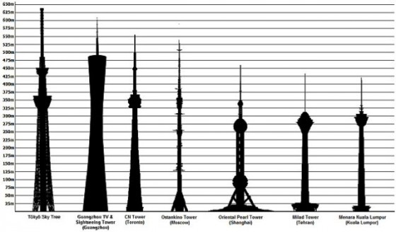 A height diagram of the six tallest towers in the world
